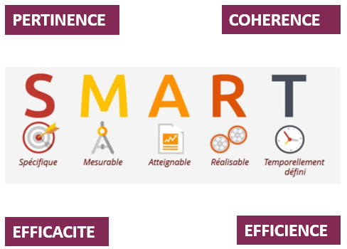 schéma illustrant des concepts-clé de la démarche d'évaluation